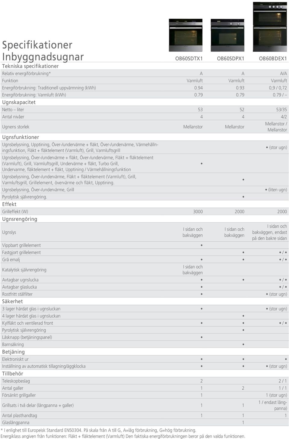 79 0.79 / Ugnskapacitet Netto liter 53 52 53/35 Antal nivåer 4 4 4/2 Ugnens storlek Mellanstor Mellanstor Ugnsfunktioner Ugnsbelysning, Upptining, Över-/undervärme + fläkt, Över-/undervärme,