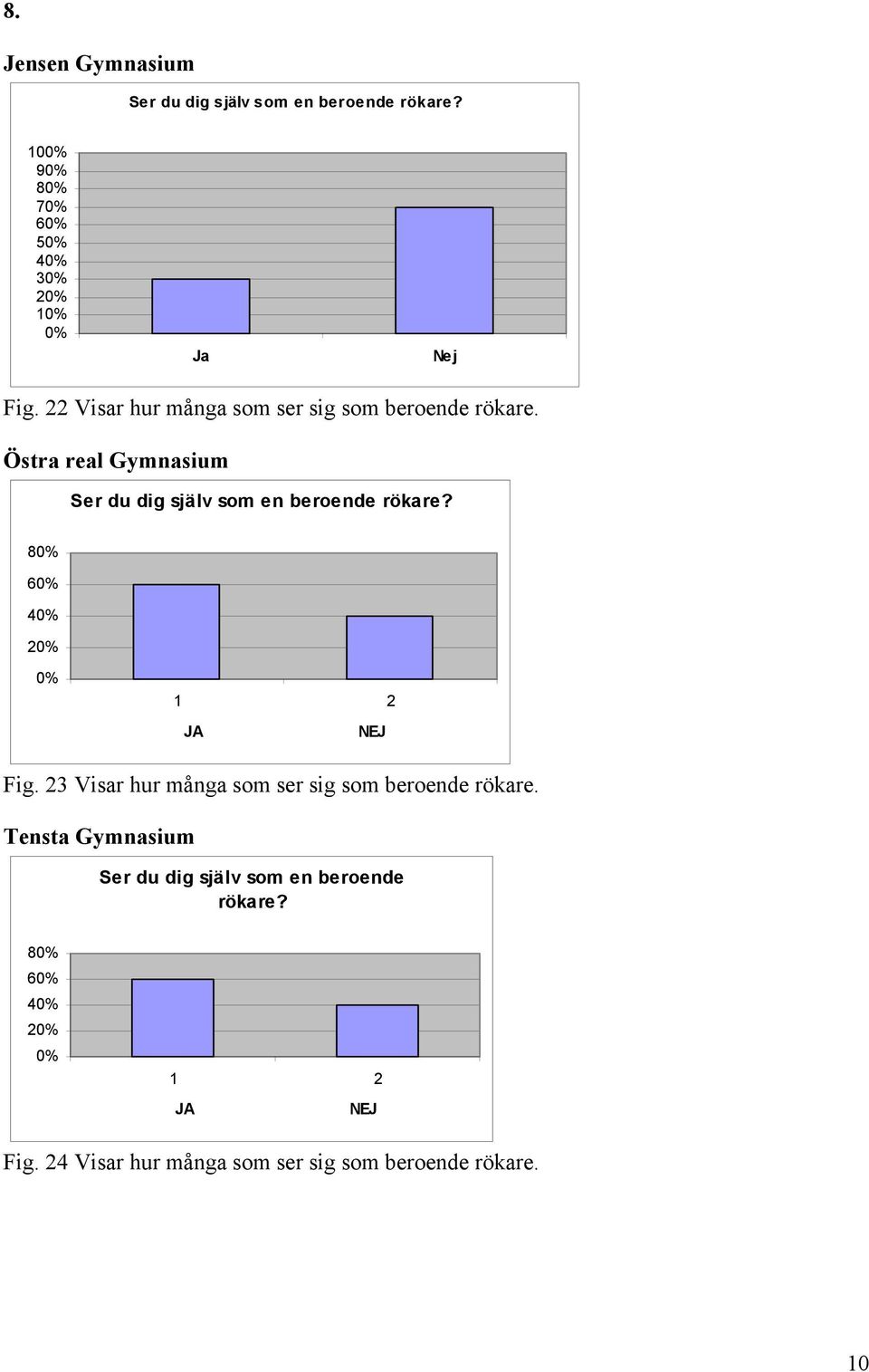 Östra real Gymnasium Ser du dig själv som en beroende rökare? 8 6 4 2 1 2 JA NEJ Fig.