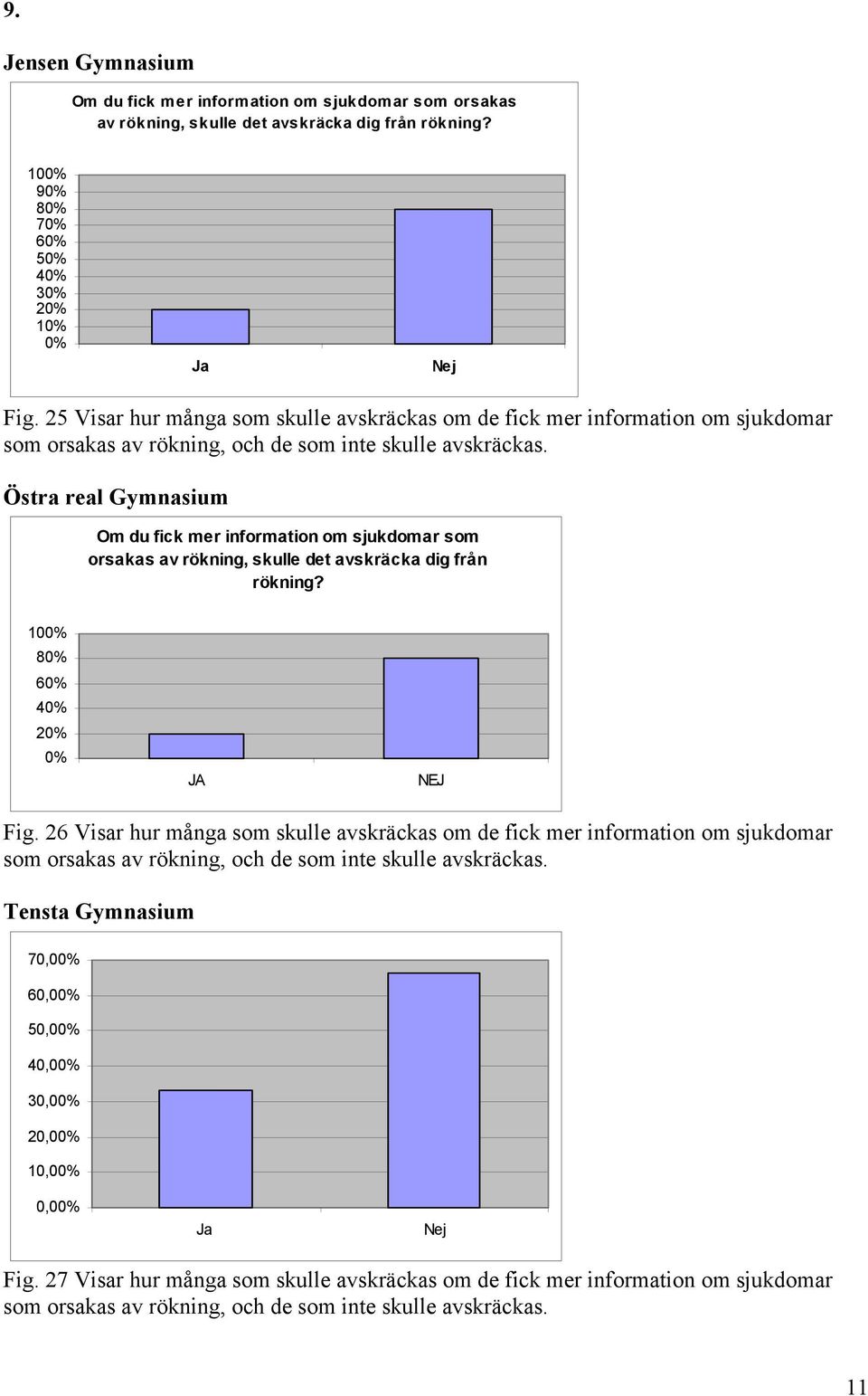 Östra real Gymnasium Om du fick mer information om sjukdomar som orsakas av rökning, skulle det avskräcka dig från rökning? 10 8 6 4 2 JA NEJ Fig.