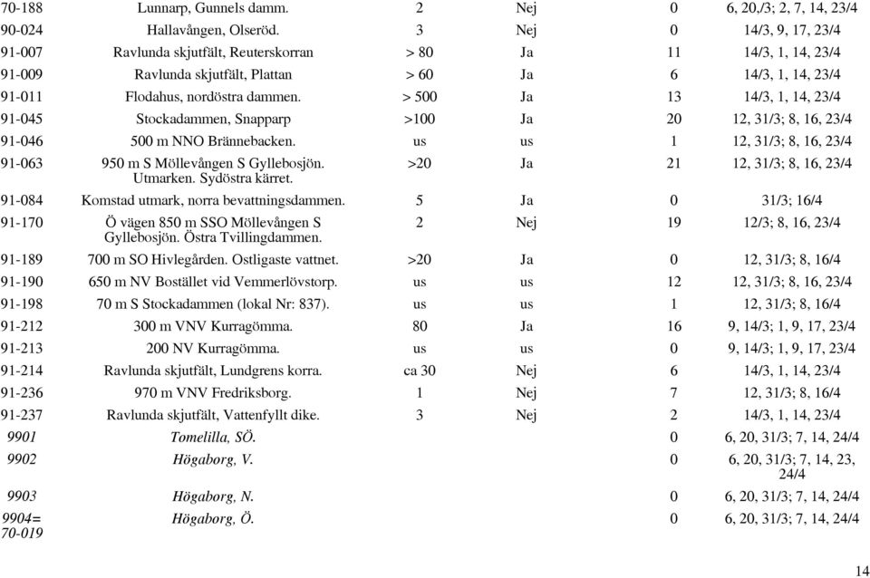 > 500 Ja 13 14/3, 1, 14, 23/4 91-045 Stockadammen, Snapparp >100 Ja 20 12, 31/3; 8, 16, 23/4 91-046 500 m NNO Brännebacken. us us 1 12, 31/3; 8, 16, 23/4 91-063 950 m S Möllevången S Gyllebosjön.