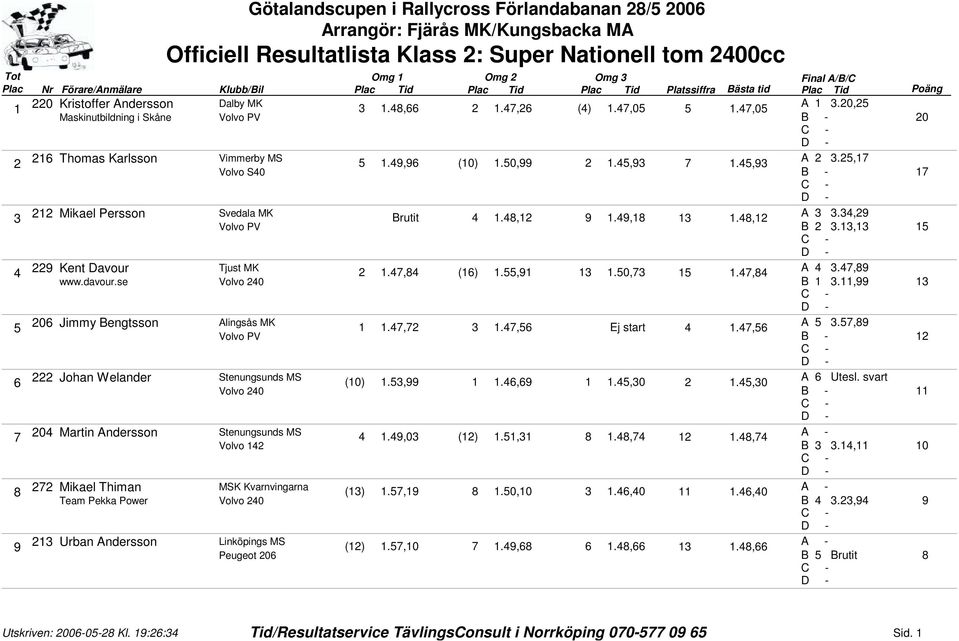 Götalandscupen i Rallycross Förlandabanan 28/ Arrangör: Fjärås  MK/Kungsbacka MA Officiell Resultatlista Klass 1: Super Nationell Tot - PDF  Free Download
