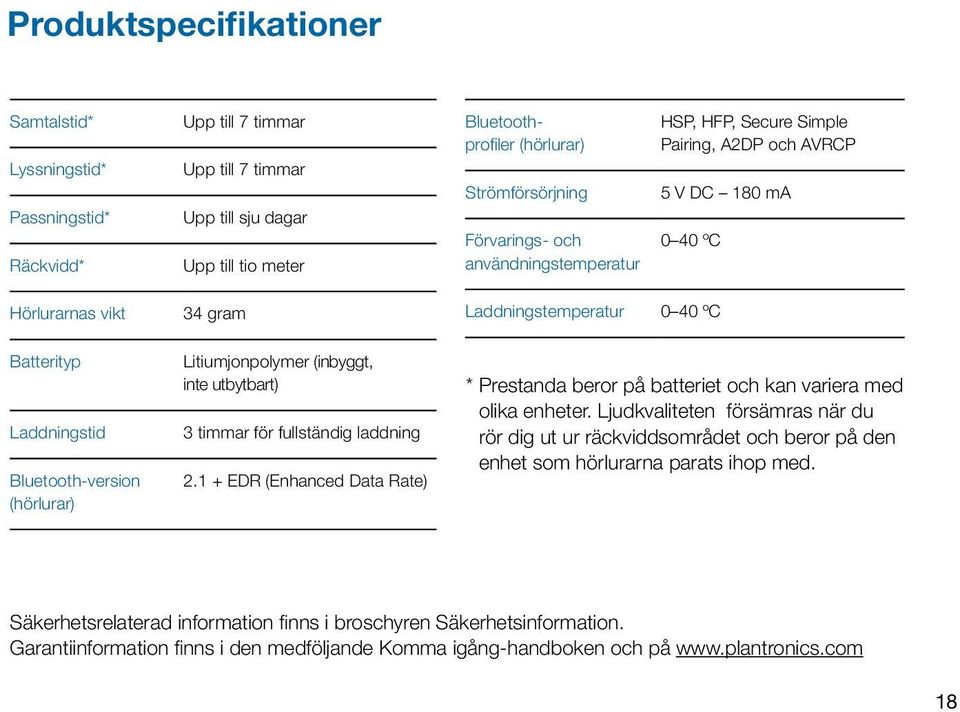 1 + EDR (Enhanced Data Rate) Bluetoothprofiler (hörlurar) Strömförsörjning Förvarings- och användningstemperatur HSP, HFP, Secure Simple Pairing, A2DP och AVRCP 5 V DC 180 ma 0 40 ºC