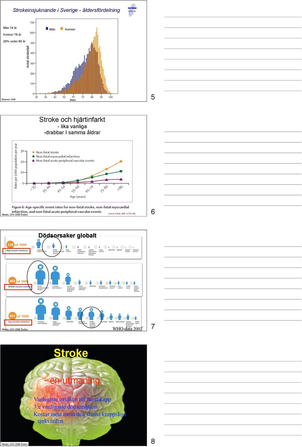 -drabbar I samma åldrar 6 Dödsorsaker globalt 7 WHO-data 2002 7 Stroke - en utmaning