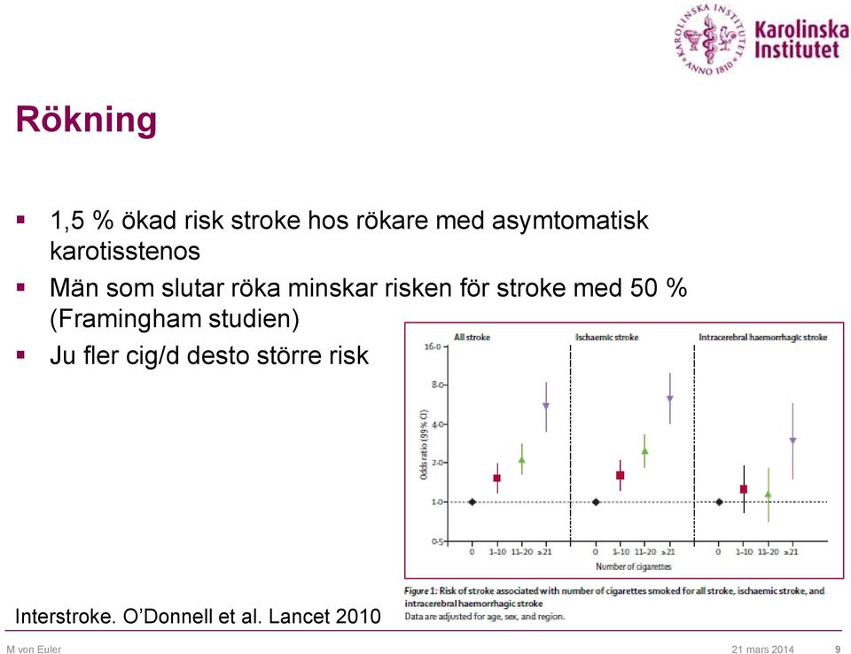 med 50 % (Framingham studien) Ju fler cig/d desto större risk