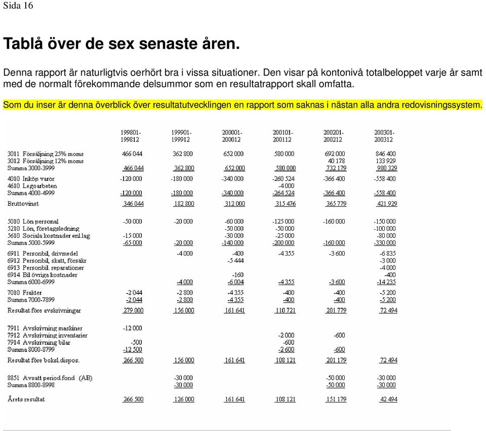 Den visar på kontonivå totalbeloppet varje år samt med de normalt förekommande