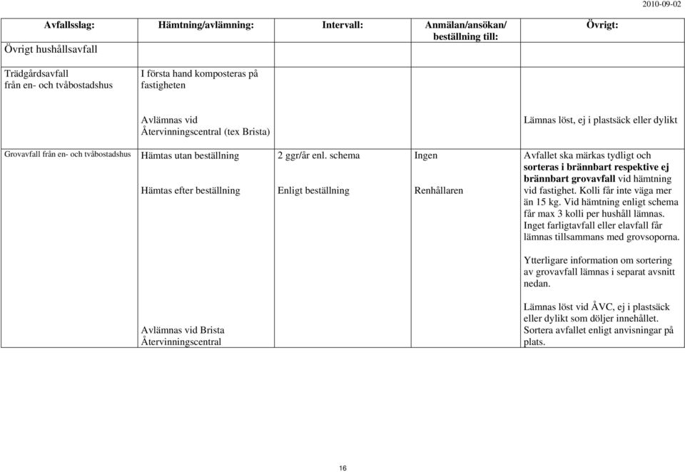 schema Enligt beställning Ingen Avfallet ska märkas tydligt och sorteras i brännbart respektive ej brännbart grovavfall vid hämtning vid fastighet. Kolli får inte väga mer än 15 kg.