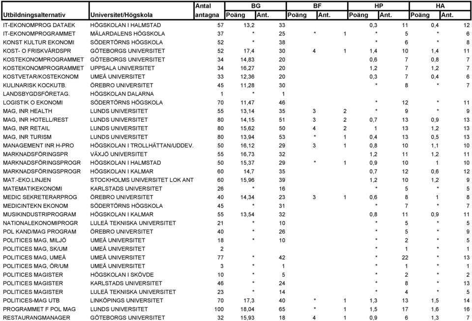 KOSTVETAR/KOSTEKONOM UMEÅ UNIVERSITET 33 12,36 20 0,3 7 0,4 6 KULINARISK KOCKUTB. ÖREBRO UNIVERSITET 45 11,28 30 * 8 * 7 LANDSBYGDSFÖRETAG.