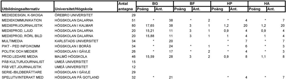 PIKT - PED INFO/KOMM HÖGSKOLAN I BORÅS 34 * 24 * 1 * 6 * 3 POLITIK OCH MEDIER HÖGSKOLAN I GÄVLE 26 * 17 * 2 * 4 * 3 PROD.