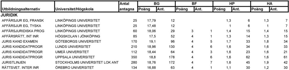 1,8 34 JURIS KANDIDATPROGR LUNDS UNIVERSITET 210 18,96 130 4 6 1,6 34 1,6 33 JURIS KANDIDATPROGR UMEÅ UNIVERSITET 112 18,44 64 4 3 1,6 23 1,6 21 JURIS KANDIDATPROGR UPPSALA