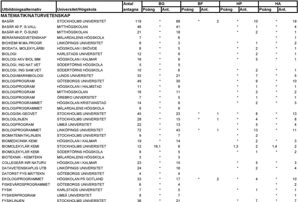 PROGR LINKÖPINGS UNIVERSITET 6 * 3 * 1 * 2 BIODATA, MOLEKYLÄRBI HÖGSKOLAN I SKÖVDE 8 * 5 * 2 * 1 BIOLOGI KARLSTADS UNIVERSITET 12 * 9 * 2 * 1 BIOLOGI AKV BIOL MM HÖGSKOLAN I KALMAR 16 * 9 * 5 * 1