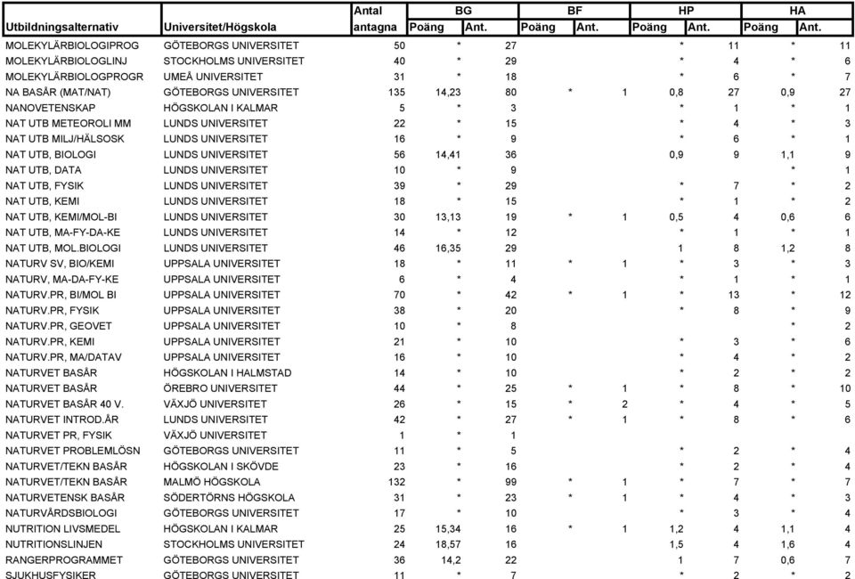 9 * 6 * 1 NAT UTB, BIOLOGI LUNDS UNIVERSITET 56 14,41 36 0,9 9 1,1 9 NAT UTB, DATA LUNDS UNIVERSITET 10 * 9 * 1 NAT UTB, FYSIK LUNDS UNIVERSITET 39 * 29 * 7 * 2 NAT UTB, KEMI LUNDS UNIVERSITET 18 *