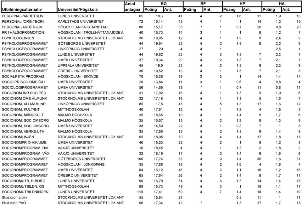 40 16,73 14 3 1 1 8 1,2 7 PSYKOLOGLINJEN STOCKHOLMS UNIVERSITET LOK ANT 36 19,95 12 4 1 1,9 9 2,4 9 PSYKOLOGPROGRAMMET GÖTEBORGS UNIVERSITET 44 19,64 22 4 2 1,9 8 2,2 8 PSYKOLOGPROGRAMMET LINKÖPINGS