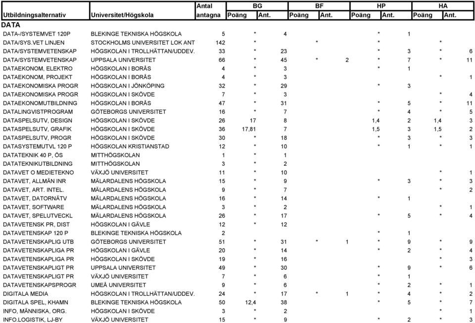 HÖGSKOLAN I JÖNKÖPING 32 * 29 * 3 DATAEKONOMISKA PROGR HÖGSKOLAN I SKÖVDE 7 * 3 * 4 DATAEKONOMUTBILDNING HÖGSKOLAN I BORÅS 47 * 31 * 5 * 11 DATALINGVISTPROGRAM GÖTEBORGS UNIVERSITET 16 * 7 * 4 * 5