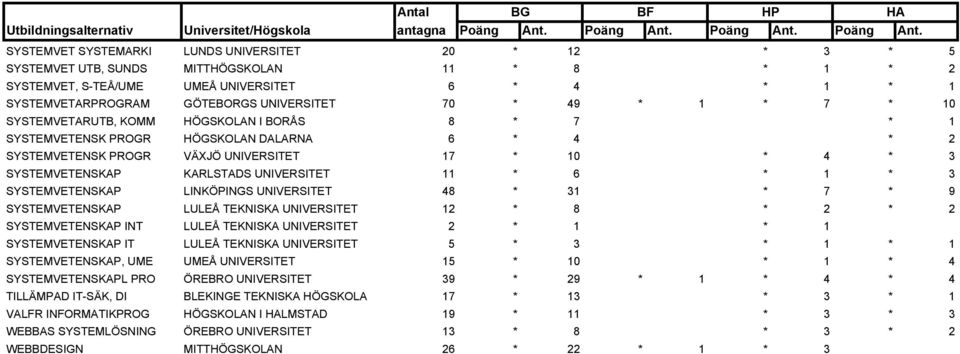 UNIVERSITET 11 * 6 * 1 * 3 SYSTEMVETENSKAP LINKÖPINGS UNIVERSITET 48 * 31 * 7 * 9 SYSTEMVETENSKAP LULEÅ TEKNISKA UNIVERSITET 12 * 8 * 2 * 2 SYSTEMVETENSKAP INT LULEÅ TEKNISKA UNIVERSITET 2 * 1 * 1