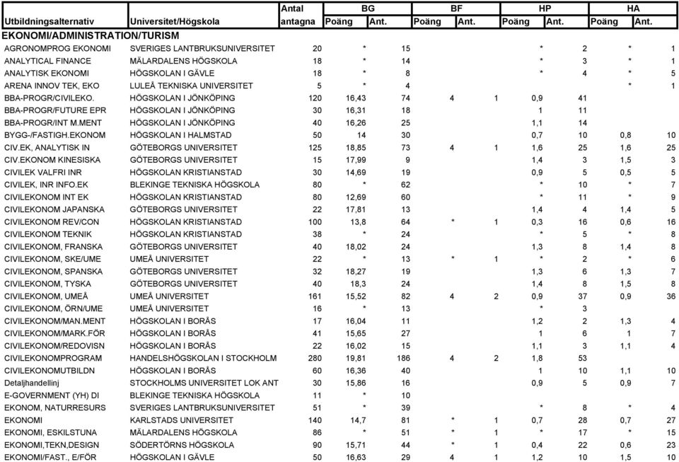 HÖGSKOLAN I JÖNKÖPING 120 16,43 74 4 1 0,9 41 BBA-PROGR/FUTURE EPR HÖGSKOLAN I JÖNKÖPING 30 16,31 18 1 11 BBA-PROGR/INT M.MENT HÖGSKOLAN I JÖNKÖPING 40 16,26 25 1,1 14 BYGG-/FASTIGH.