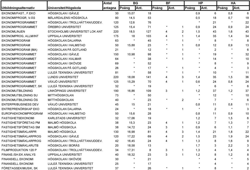 UNIVERSITET 175 18 103 4 1 1,4 35 1,4 34 EKONOMPROGRAM HÖGSKOLAN DALARNA 63 * 45 * 1 * 8 * 8 EKONOMPROGRAM HÖGSKOLAN I HALMSTAD 50 15,88 23 * 1 0,8 12 0,9 13 EKONOMPROGRAM (MA) HÖGSKOLAN PÅ GOTLAND