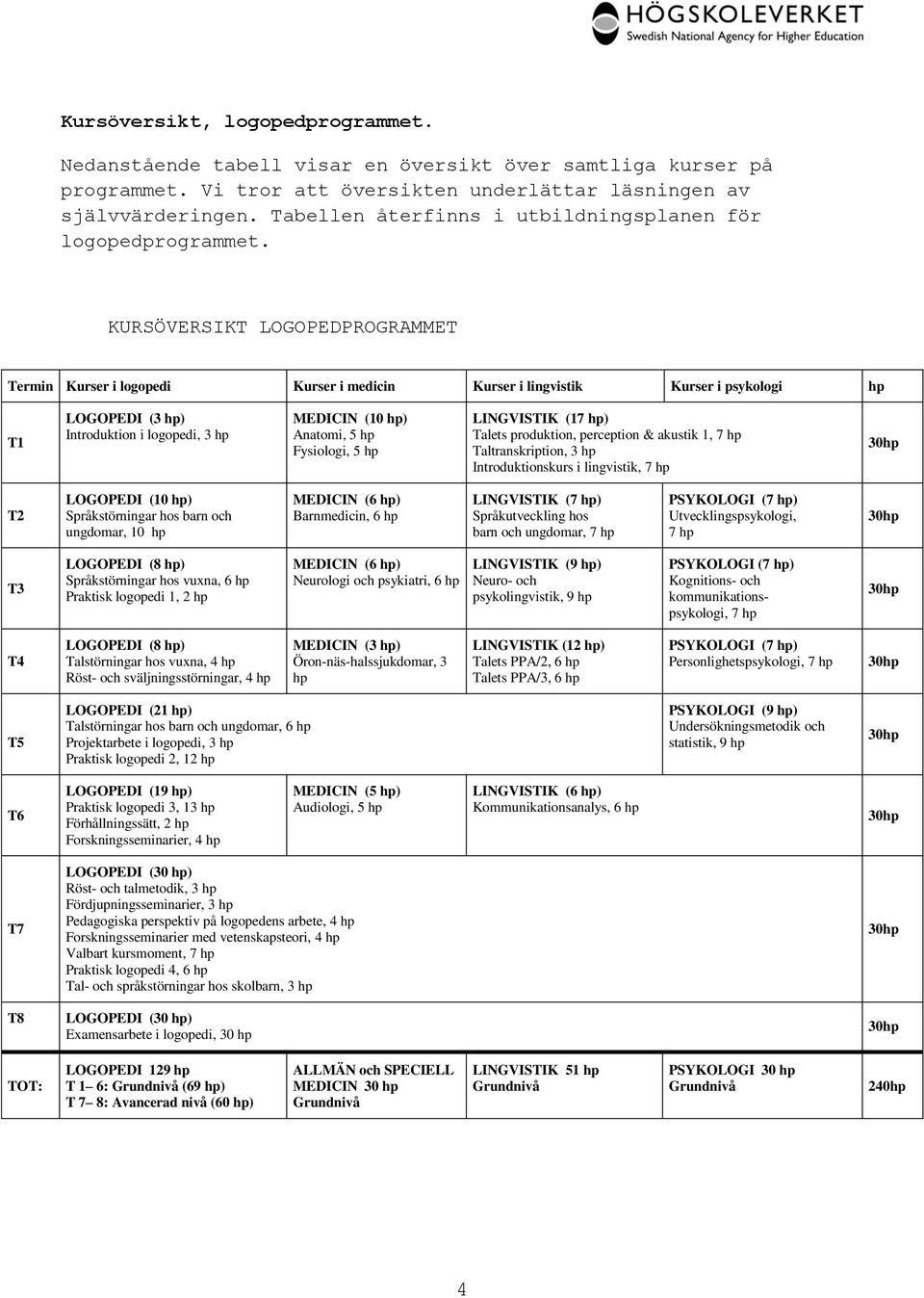 KURSÖVERSIKT LOGOPEDPROGRAMMET Termin Kurser i logopedi Kurser i medicin Kurser i lingvistik Kurser i psykologi hp T1 LOGOPEDI (3 hp) Introduktion i logopedi, 3 hp MEDICIN (10 hp) Anatomi, 5 hp