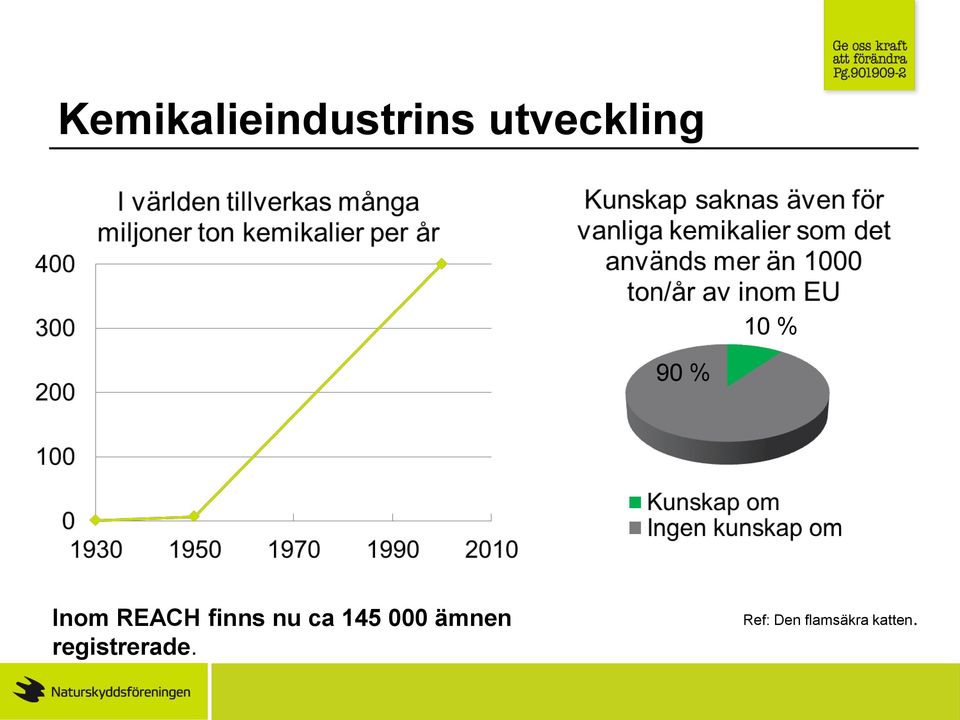 REACH finns nu ca 145 000