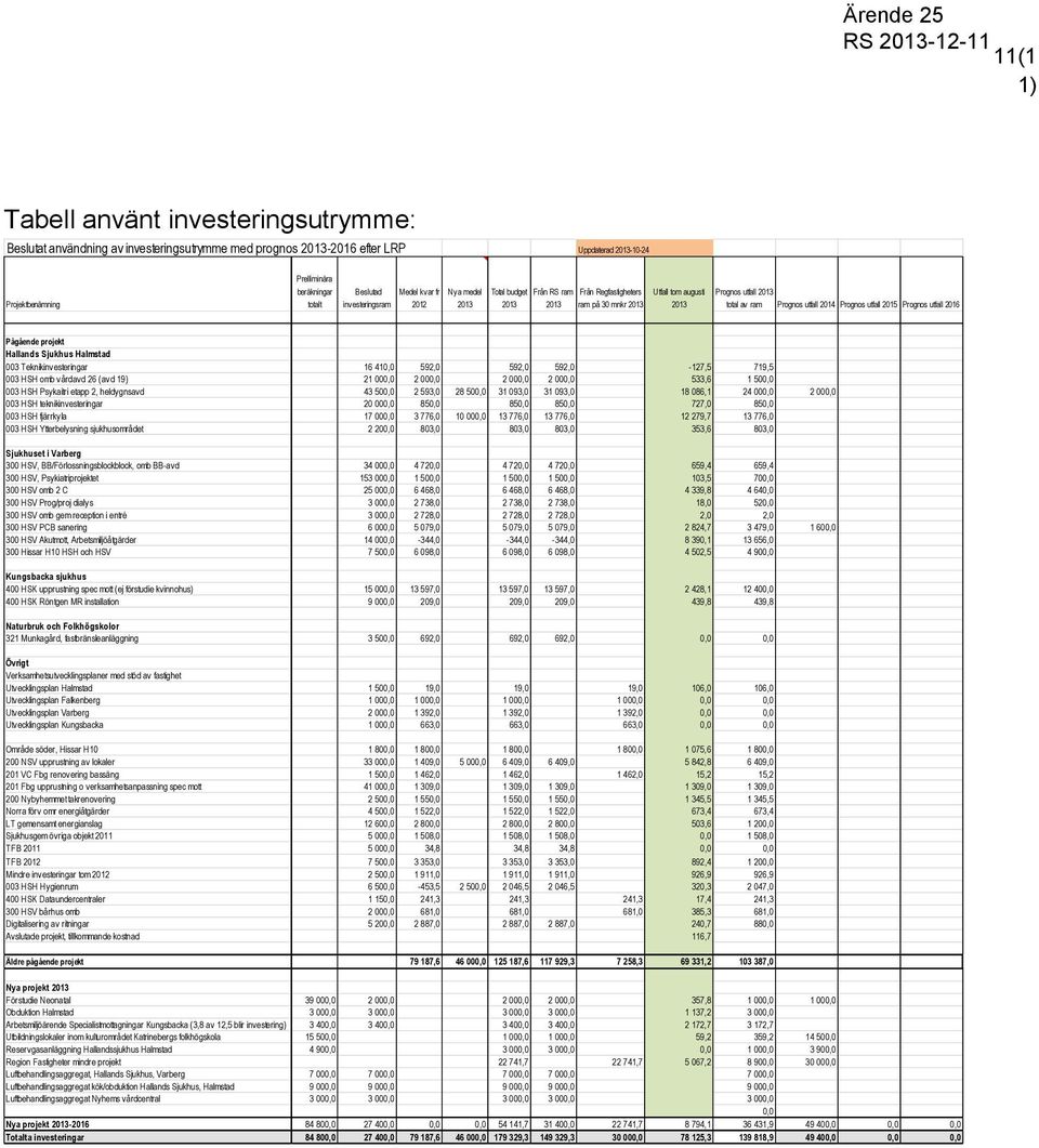 2014 Prognos utfall 2015 Prognos utfall 2016 Pågående projekt Hallands Sjukhus Halmstad 003 Teknikinvesteringar 16 410,0 592,0 592,0 592,0-127,5 719,5 003 HSH omb vårdavd 26 (avd 19) 21 000,0 2 000,0