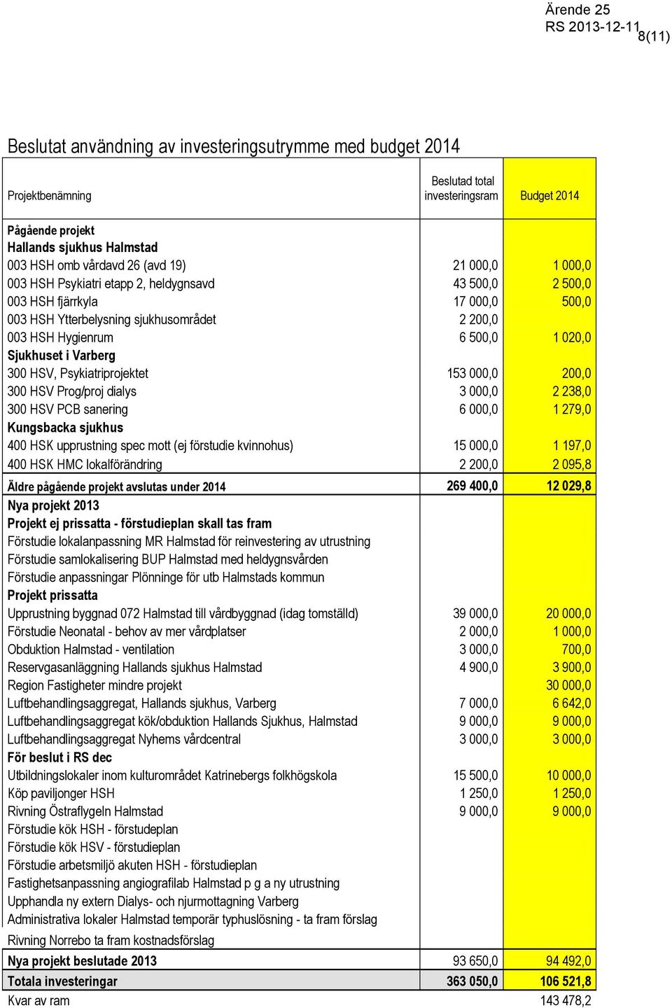 Varberg 300 HSV, Psykiatriprojektet 153 000,0 200,0 300 HSV Prog/proj dialys 3 000,0 2 238,0 300 HSV PCB sanering 6 000,0 1 279,0 Kungsbacka sjukhus 400 HSK upprustning spec mott (ej förstudie