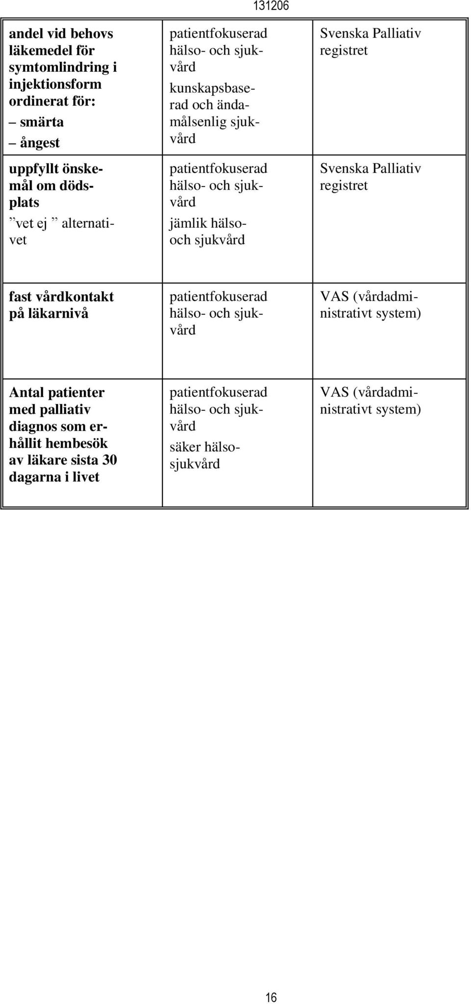 Palliativ registret Svenska Palliativ registret fast vårdkontakt på läkarnivå patientfokuserad hälso- och sjukvård VAS (vårdadministrativt system) Antal