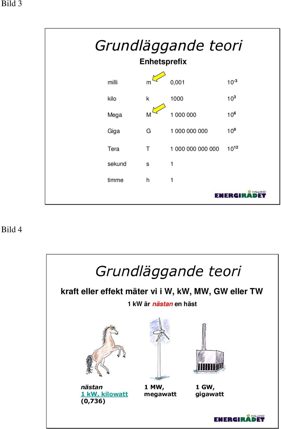 h 1 1 Bild 4 Grundläggande teori kraft eller effekt mäter vi i W, kw, MW, GW eller