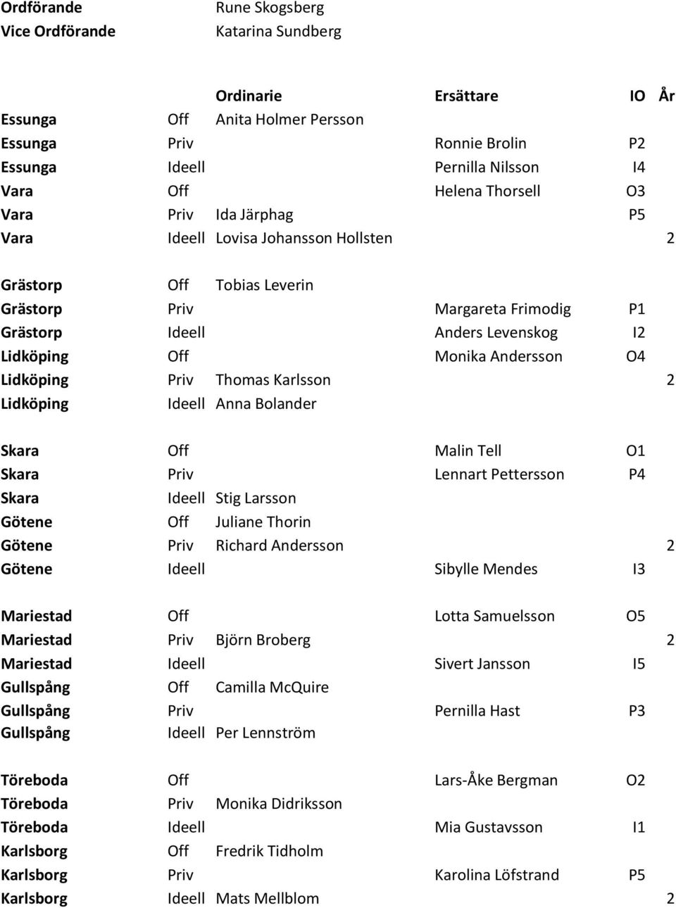 Andersson O4 Lidköping Priv Thomas Karlsson 2 Lidköping Ideell Anna Bolander Skara Off Malin Tell O1 Skara Priv Lennart Pettersson P4 Skara Ideell Stig Larsson Götene Off Juliane Thorin Götene Priv