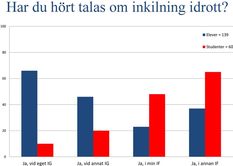 100 Elever = 139 80 Studenter = 60