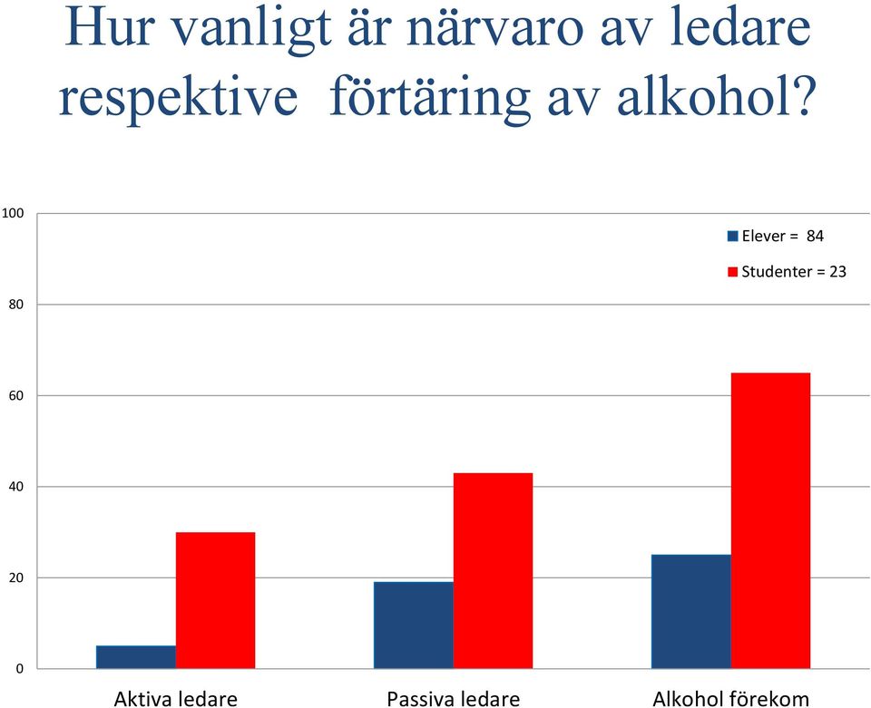 100 Elever = 84 Studenter = 23 80 60