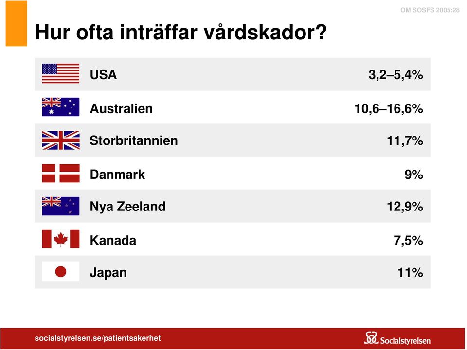 Storbritannien 11,7% Danmark 9%