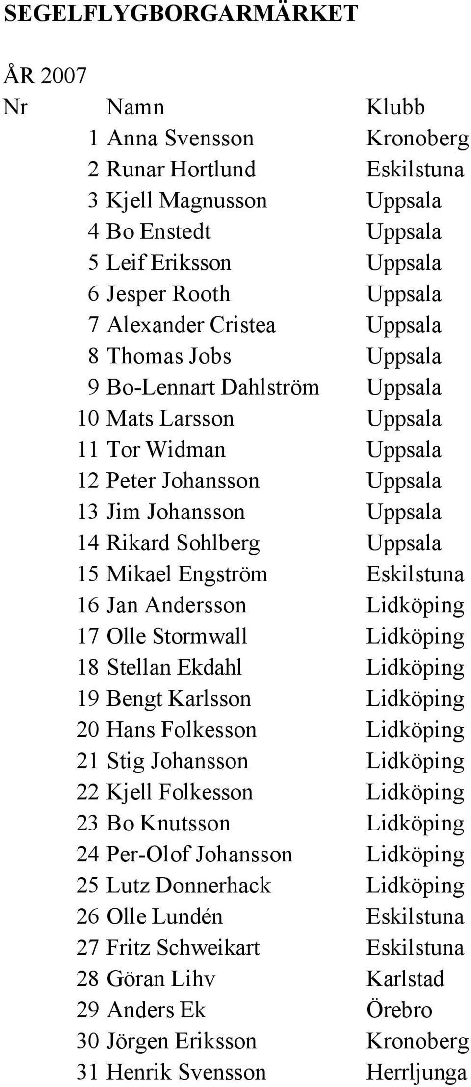 Uppsala 15 Mikael Engström Eskilstuna 16 Jan Andersson Lidköping 17 Olle Stormwall Lidköping 18 Stellan Ekdahl Lidköping 19 Bengt Karlsson Lidköping 20 Hans Folkesson Lidköping 21 Stig Johansson