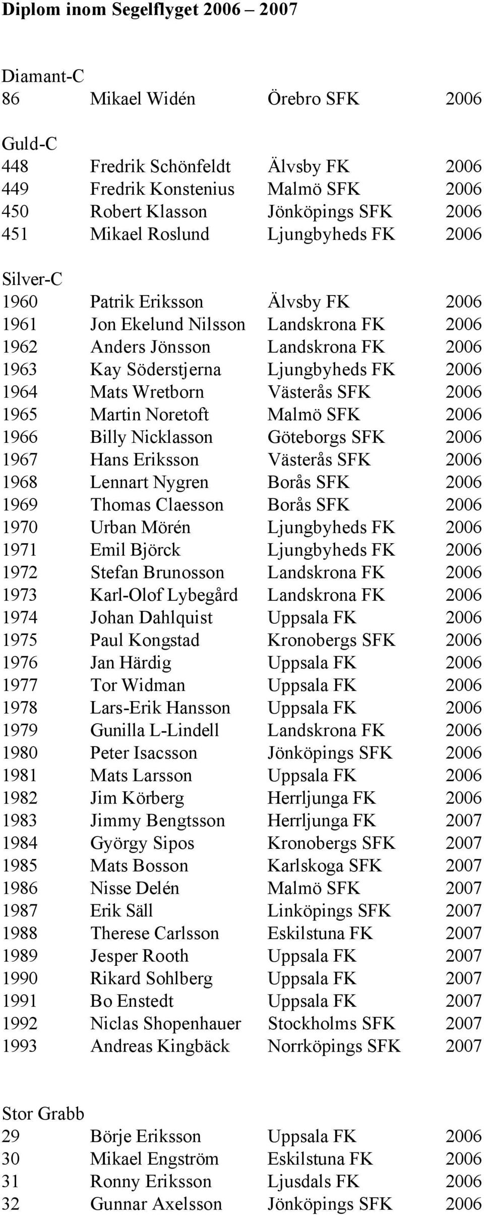 2006 1964 Mats Wretborn Västerås SFK 2006 1965 Martin Noretoft Malmö SFK 2006 1966 Billy Nicklasson Göteborgs SFK 2006 1967 Hans Eriksson Västerås SFK 2006 1968 Lennart Nygren Borås SFK 2006 1969