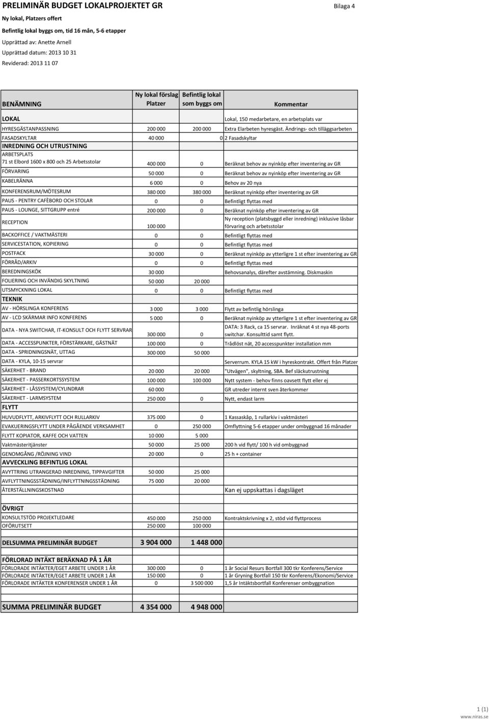 Ändrings- och tilläggsarbeten FASADSKYLTAR 40000 0 2 Fasadskyltar INREDNING OCH UTRUSTNING ARBETSPLATS 71 st Elbord 1600 x 800 och 25 Arbetsstolar 400000 0 Beräknat behov av nyinköp efter inventering