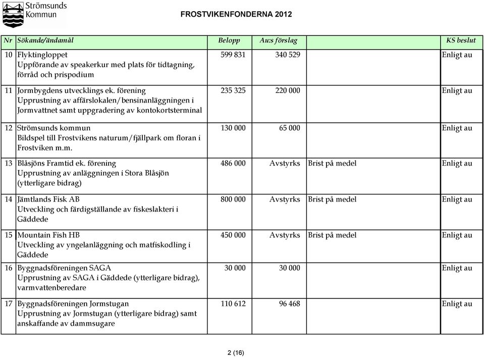 förening 235 325 220 000 Enligt au Upprustning av affärslokalen/bensinanläggningen i Jormvattnet samt uppgradering av kontokortsterminal Strömsunds kommun 130 000 65 000 Enligt au Bildspel till