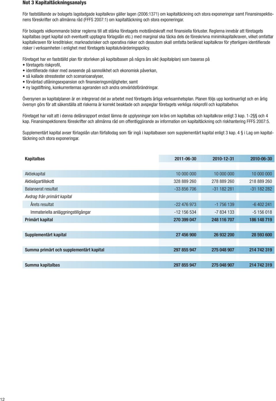 Reglerna innebär att företagets kapitalbas (eget kapital och eventuellt upptagna förlagslån etc.