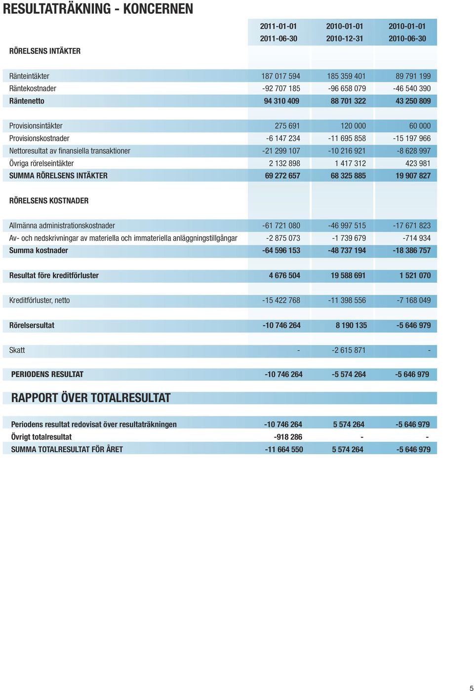 rörelseintäkter 2 132 898 1 417 312 423 981 SUMMA RÖRELSENS INTÄKTER 69 272 657 68 325 885 19 907 827 RÖRELSENS KOSTNADER Allmänna administrationskostnader -61 721 080-46 997 515-17 671 823 Av- och