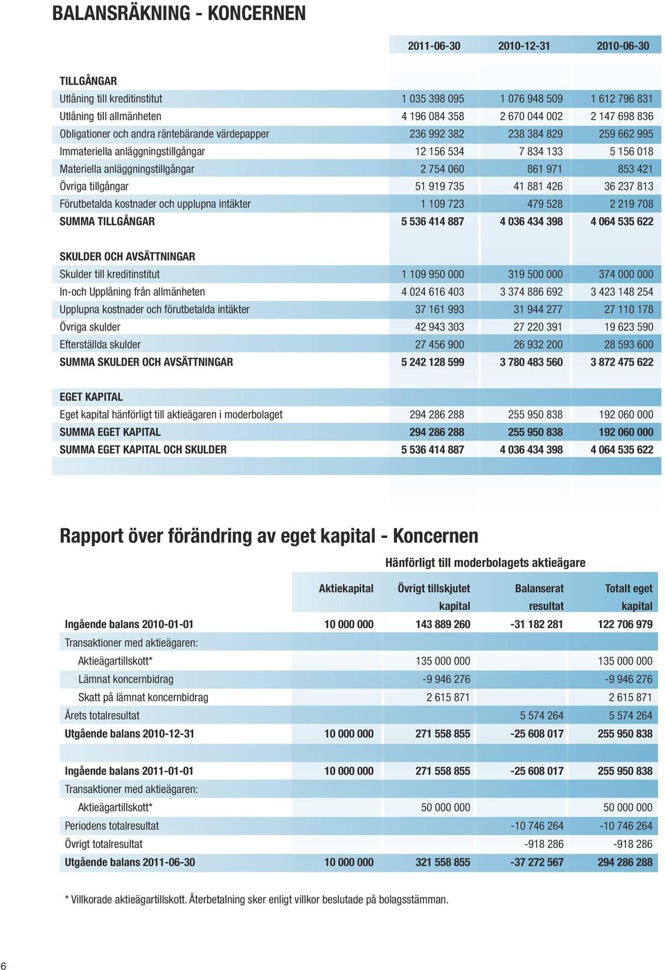 tillgångar 51 919 735 41 881 426 36 237 813 Förutbetalda kostnader och upplupna intäkter 1 109 723 479 528 2 219 708 SUMMA TILLGÅNGAR 5 536 414 887 4 036 434 398 4 064 535 622 SKULDER OCH