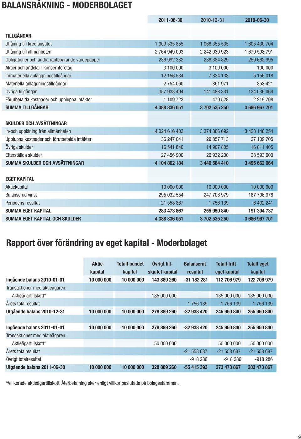 Materiella anläggningstillgångar 2 754 060 861 971 853 421 Övriga tillgångar 357 938 494 141 488 331 134 036 064 Förutbetalda kostnader och upplupna intäkter 1 109 723 479 528 2 219 708 SUMMA