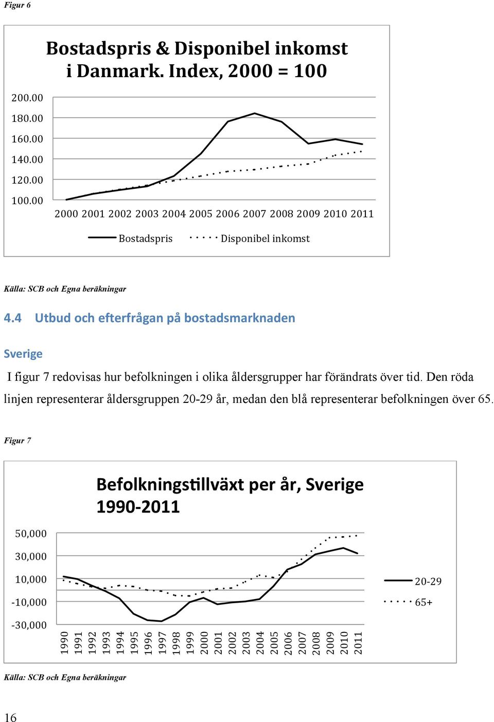 4 Utbud och efterfrågan på bostadsmarknaden Sverige I figur 7 redovisas hur befolkningen i olika åldersgrupper har förändrats över tid.