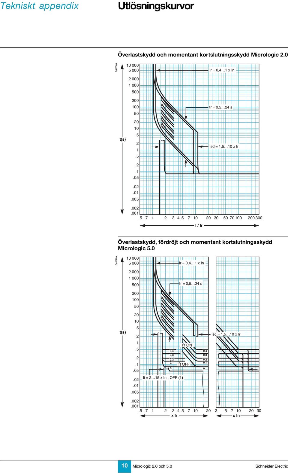 5 000 = 0,4 000 000 500 00 00 50 = 0,5 4 s 0 0 5...05.0.0.005 =,5 0 x.00.00.7 3 4 5 7 0 0 30 50 70 00 00 300 I / Överlasskydd, fördröj och momenan korsluningsskydd Micrologic 5.