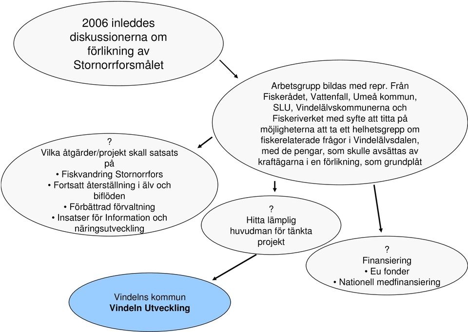 näringsutveckling Vindelns kommun Vindeln Utveckling Arbetsgrupp bildas med repr.