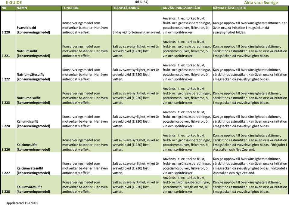 svavelsyrlighet bildas. E 221 Natriumsulfit motverkar bakterier. Har även antioxidativ effekt. Salt av svavelsyrlighet, vilket är svaveldioxid (E 220) löst i vatten. Används i t. ex.