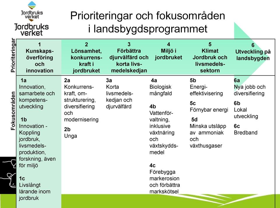 livsmedelsproduktion, forskning, även för miljö 1c Livslångt lärande inom jordbruk 2a Konkurrenskraft, omstrukturering, diversifiering och modernisering 2b Unga 3a Korta livsmedelskedjan och