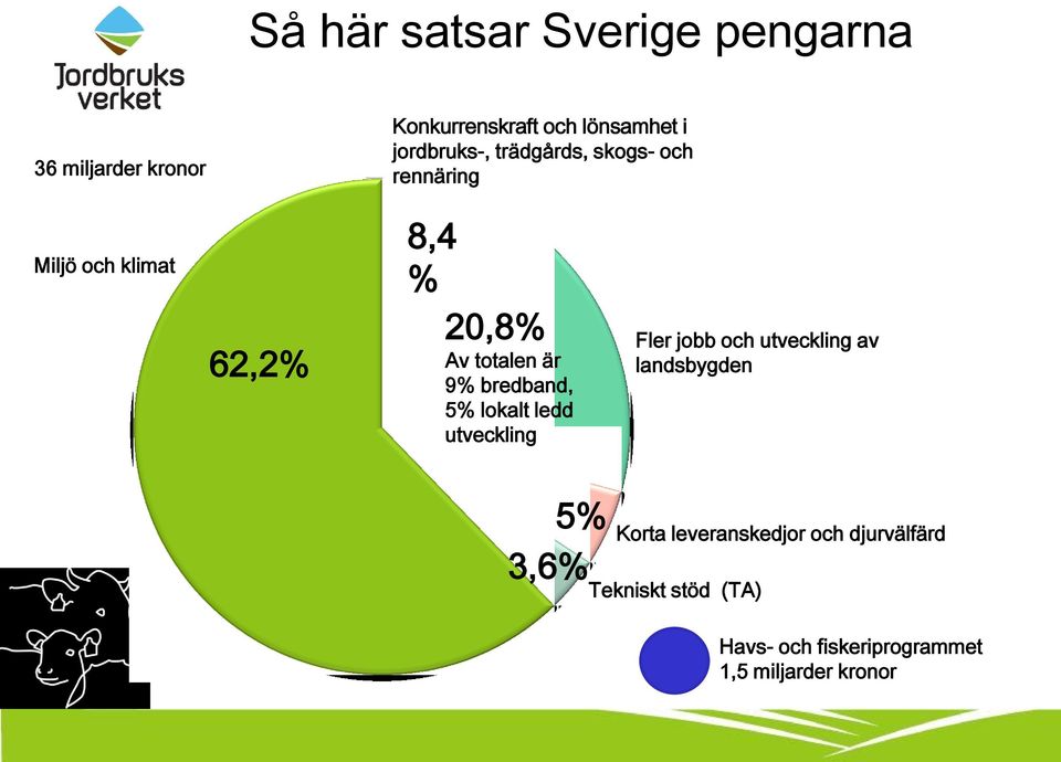 är 9% bredband, 5% lokalt ledd utveckling Fler jobb och utveckling av landsbygden 5% 3,6%