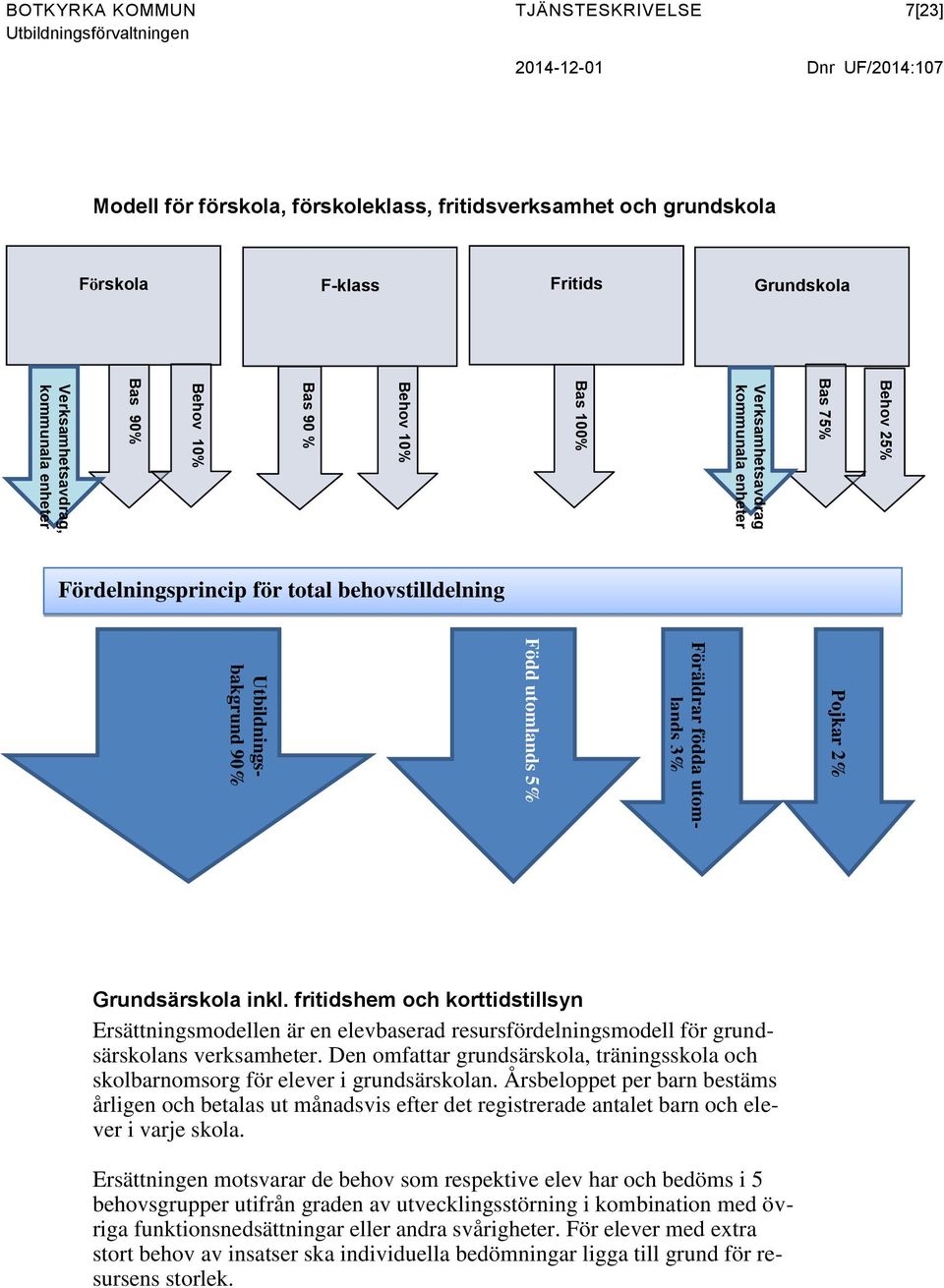 Fördelningsprincip för total behovstilldelning Grundsärskola inkl. fritidshem och korttidstillsyn Ersättningsmodellen är en elevbaserad resursfördelningsmodell för grundsärskolans verksamheter.