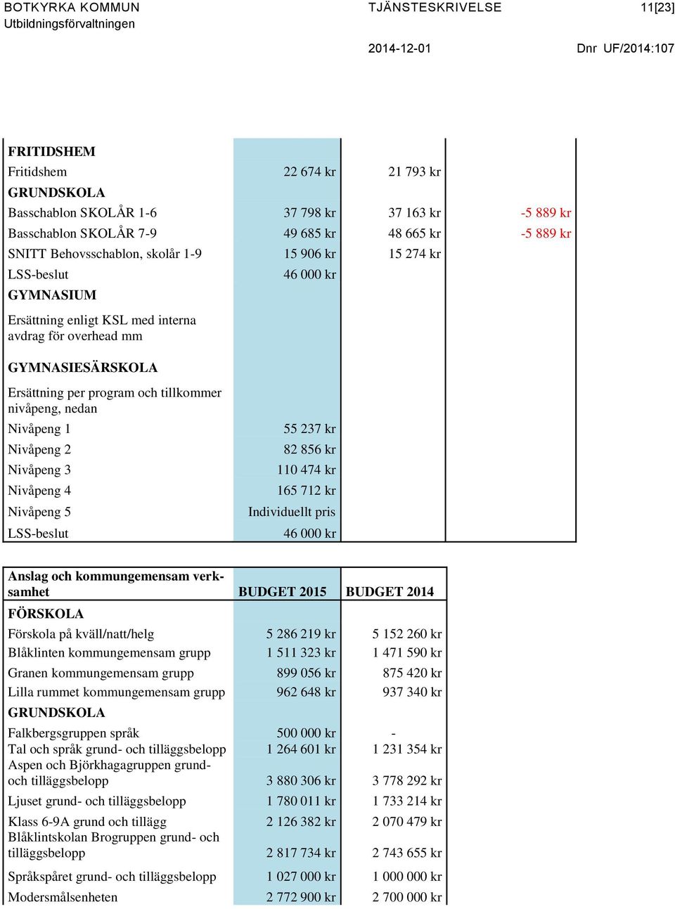program och tillkommer nivåpeng, nedan Nivåpeng 1 Nivåpeng 2 Nivåpeng 3 Nivåpeng 4 Nivåpeng 5 LSS-beslut 55 237 kr 82 856 kr 110 474 kr 165 712 kr Individuellt pris 46 000 kr Anslag och