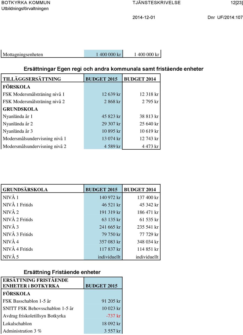 25 640 kr Nyanlända år 3 10 895 kr 10 619 kr Modersmålsundervisning nivå 1 13 074 kr 12 743 kr Modersmålsundervisning nivå 2 4 589 kr 4 473 kr GRUNDSÄRSKOLA BUDGET 2015 BUDGET 2014 NIVÅ 1 140 972 kr