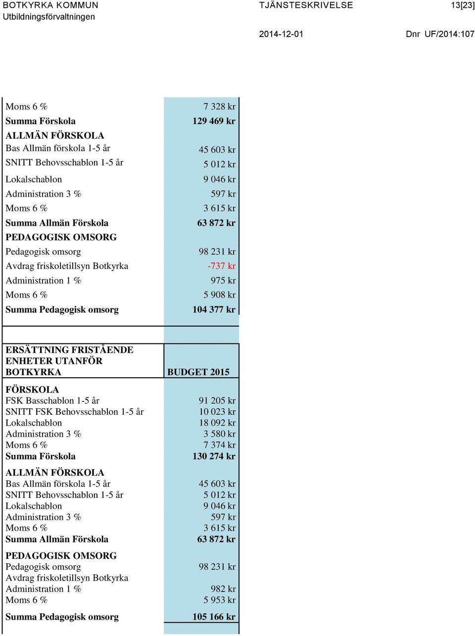 kr 3 615 kr 63 872 kr 98 231 kr -737 kr 975 kr 5 908 kr 104 377 kr ERSÄTTNING FRISTÅENDE ENHETER UTANFÖR BOTKYRKA BUDGET 2015 FÖRSKOLA FSK Basschablon 1-5 år SNITT FSK Behovsschablon 1-5 år