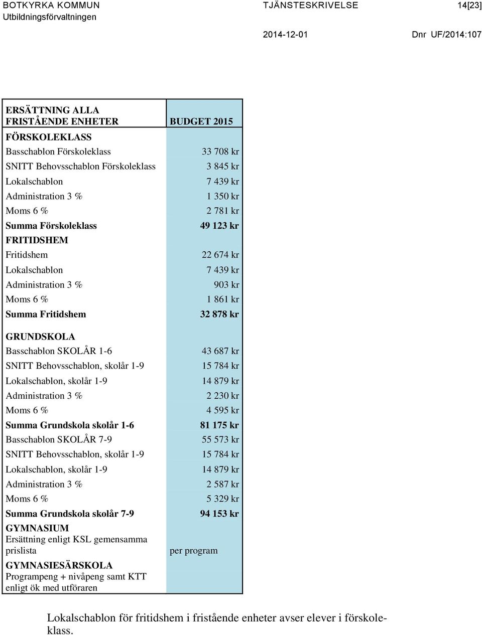 22 674 kr 7 439 kr 903 kr 1 861 kr 32 878 kr GRUNDSKOLA Basschablon SKOLÅR 1-6 SNITT Behovsschablon, skolår 1-9 Lokalschablon, skolår 1-9 Administration 3 % Moms 6 % Summa Grundskola skolår 1-6