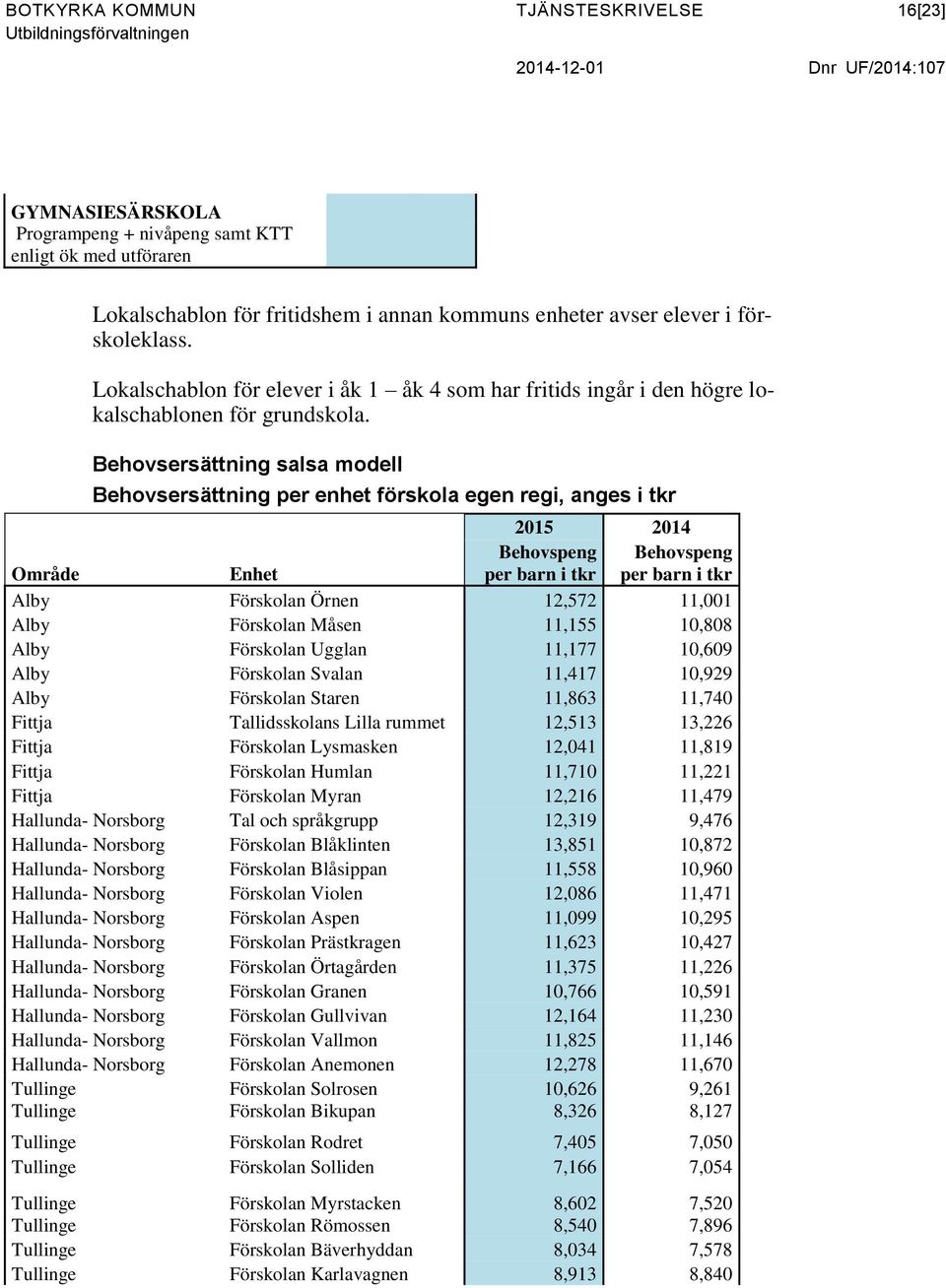 Behovsersättning salsa modell Behovsersättning per enhet förskola egen regi, anges i tkr 2015 2014 Område Enhet Behovspeng per barn i tkr Behovspeng per barn i tkr Alby Förskolan Örnen 12,572 11,001